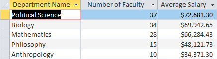 The selected fields are Department Name, Number of Faculty and Average Salary. Political Science has 37 employees and their average salaries are $72,681.30. Biology has 34 employees and their average salaries are $69,942.65. Mathematics has 28 employees and their average salaries are $66.284.43. Philosophy has 15 employees and their averages salaries are $48,121.73. Anthropology department has 10 employees and their averages salaries are $34,371.30.