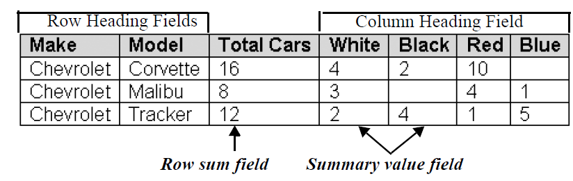 The fields are Make, Model, Total Cars, White, Black, Red and Blue. Make and Model are the Row Heading fields. Total Cars is a row sum field. White Black, Red and Blue are the Column Heading Field and the values that appear below these fields are the Summary value field.
