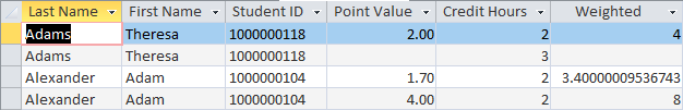 The selected fields are last_name, first_name, student_id, PointValue, CreditHours and Weighted. The first four records are shown. The first row is for Theresa Adams whose student id is 1000000118, with a PointValue of 2.00, CreditHours of 2, and a Weighted value of 4. The second row is for Theresa Adams whose student id is 1000000118 and the CreditHours value is a 3. The PointValue field and Weighted field have no values in them. The third row is for Alexander Adams whose student id is 1000000104, with a PointValue of 4.00, CreditHours of 2 and Weighted value of 8. The fourth row is for Alexander Adams whose student id is 1000000104, with a PointValue of 1.70, CreditHours of 2 and Weighted value of 3.40000009526743.