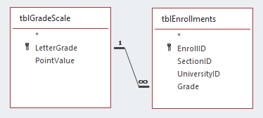 The relationship betweeen tblEnrollments and tblGradeScale is a one-to-many relationship. tblEnrollments is on the many side and tblGradeScale is on the one side. The fields that are relate the tables to each other are LetterGrade from tblGradeScale and Grade from tblEnrollments.