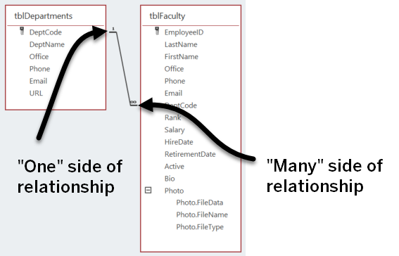 The relationships workspace, with tblDepartments on the left, and tblFaculty on the right. DeptCode from tblDepartments is connected by a black line to DeptCode from tblFaculty.  On the left side of the black line, there is the number 1, labeled '“One” side of relationship'. On the right side of the black line there is an infinity sign labeled '“Many” side of relationship'.