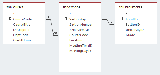 The tblCourses table has a one to many relationship to the tblSections table on the CourseCode field. The tblSections table has a one to many relationship with the tblEnrollments table on the field SectionKey. The field is called SectionID field in the tblEnrollments table.