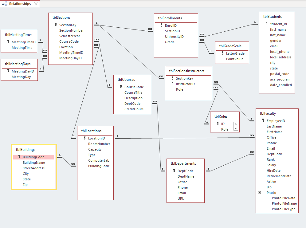 Tthe Relationships window showing thirteen related tables