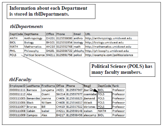 Diagram of the data in tblDepartments and tblFaculty.  The text in the box above tblDepartments reads: “Information about each department is  stored in tblDepartments.” The text in the box above tblFaculty reads: “Political Science (POLS) has many  faculty members.” There is an arrow that points out to the one POLS record in tblDepartments  and the many POLS faculty in tblFaculty.