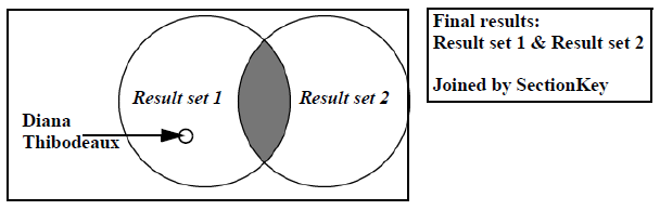 Diagram showing that Diana Thibodeaux is in result set A but does not have a related SectionKey in result set B. The box to the right of the diagram reads: Final Results: Result set 1 & Result set 2 Joined by SectionKey.