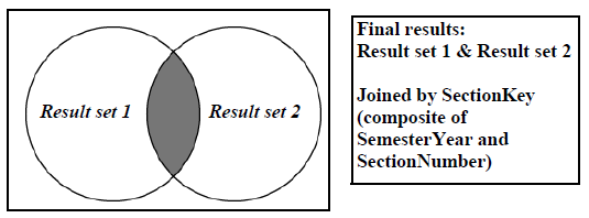 graphical representation of the final result set. The box to the right of the diagram reads: Final Results: Result set 1 & Result set 2 Joined by SectionKey (composite of SemesterYear and SectionNumber)