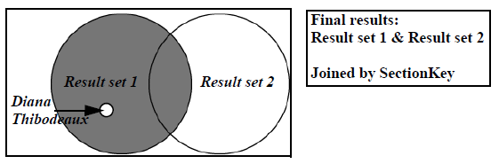 Diagram showing that with a different join type for sub-query B, Diana will be included in the final result set. The box to the right of the diagram reads: Final Results: Result set 1 & Result set 2 Joined by SectionKey.