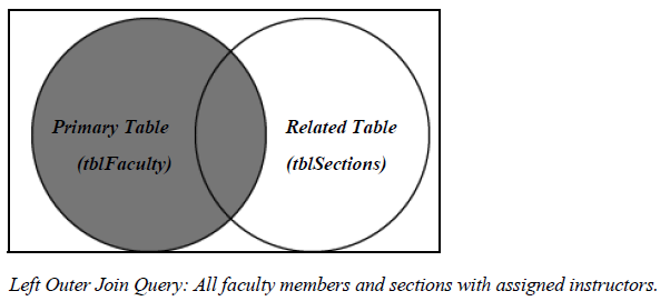 Diagram showing the selection of ALL faculty from tblFaculty and only the RELATED sections from tblSections. Caption under diagram reads: Left Outer Join Query: All faculty members and sections with assigned instructors.