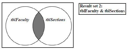 graphical representation of result set 2. The box to the right of the diagram reads: Result set 2: tblFaculty & tblSections. 