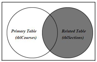 Diagram showing a right outer join including all records from tblSections and only related records from tblCourses.
