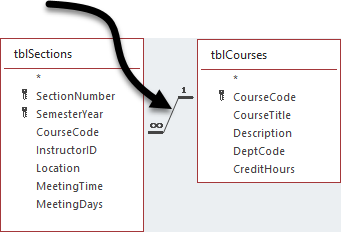 the join line between tblSections and tblCourses
