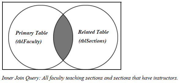 Diagram showing the intersection of tblFaculty and tblSections with an inner join. Caption under diagram reads: Inner Join Query: All faculty teaching sections and sections that have instructors.