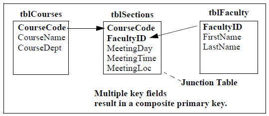 A junction table is used to join tblCourses to tblFaculty. The junction is tblSections and has a composite primary key of CourseCode and FacultyID.