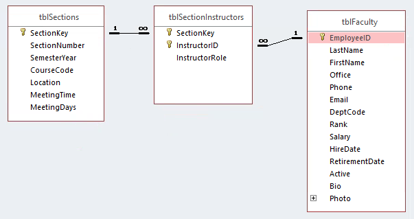 tblSections, tblSectionInstructors and tblFaculty after creating the structure for multiple section instructors.