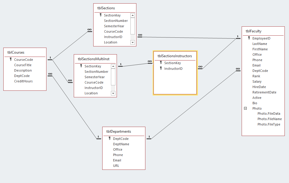 Relationships of the database as described earlier with the additions from the previous step.