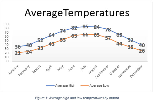 The average temperatures line chart with the caption below it.