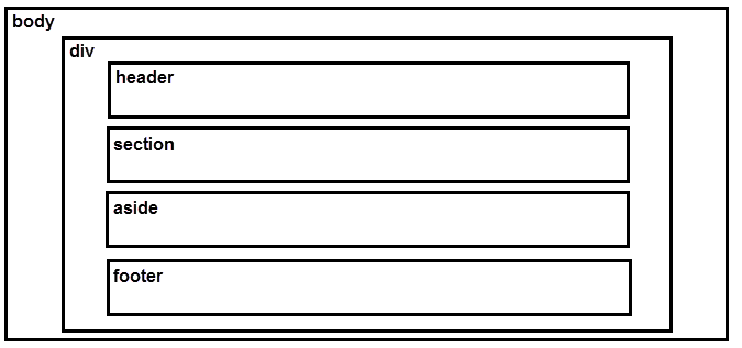 The structure for the site is a body element containing a div. Inside the div is a header, section, aside and footer.