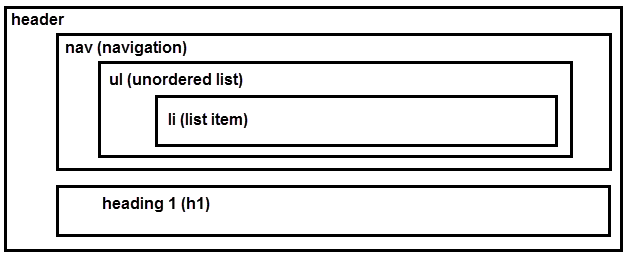 Structure of the header element and its descentand elements. The header has two child elements, a nav and h1. The nav has a ul child element and the ul contains an li element.