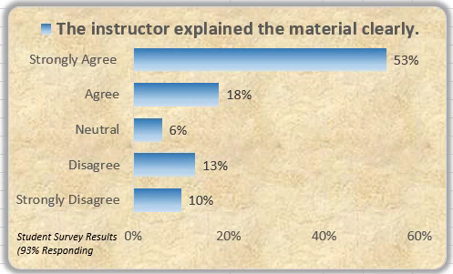 bar chart when formatted, the bars have been sequentially reversed, so the largest value is now at the top of the chart. There is a background texture applied to the chart area, and the legend is now using larger text, and acts as the chart title.