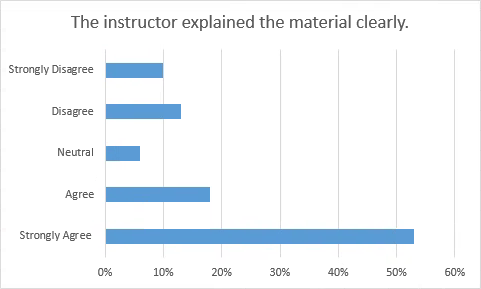 bar chart with default Excel theme and formatting applied to it. The data is survey responses responding to the item: The instructor explained the material clearly. More than 50% of the respondents Strongly Agreed with this statement.