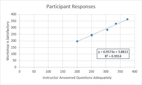 Scatter chart with trendline rising from lower left to upper right. An box is under the trendline, displaying the linear equation y=0.9573x +3.8813 of the trendline. Below that is the R-squared value, R-square = 0.9914, indicating a very strong fit of the trendline to the plotted data markers.