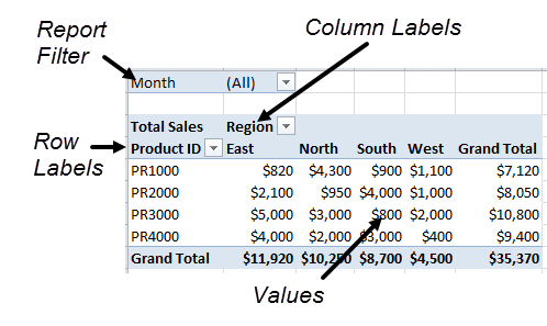 image of Pivot Table showing row and column labels, report filter, and value areas