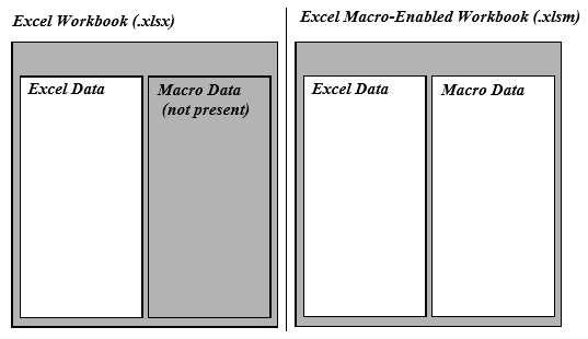 illustration showing.xlsx files have only an excel data branch while.xlsm files also have a macro branch.