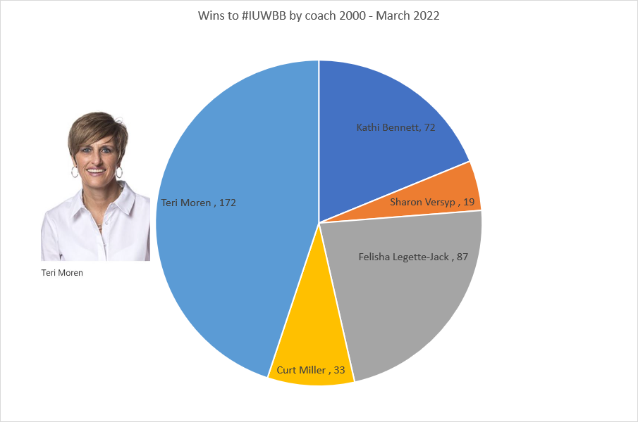 The chart with Coach Teri Moren's photo to the left of the chart.