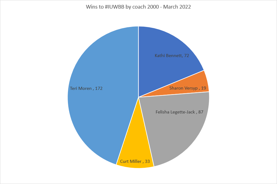 The pie chart with the coach's name and number of wins in each slice of the chart. The title of the chart is: Wins to #IUWBB by coach 2000 - March 2022.