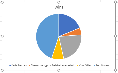 The pie chart showing the number of wins by each coach.