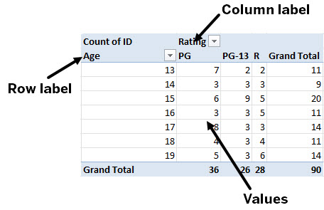 A pivot table using the same data as the previous example, but the data has been pivoted to display information in a different way. The details are described in the following paragraph.