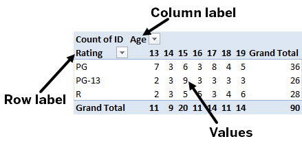 A pivot table displaying information about movie ticket sales. The details are described in following paragraphs.