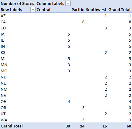 Pivot table showing the number of stores by state and region. The states are in the rows. The regions are in columns. 