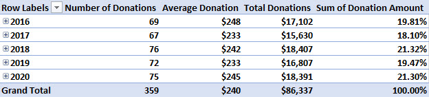 The percentages of the grand total are in right most column.