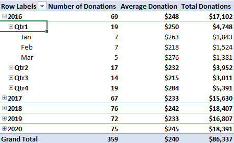 The pivot table showing the donation data for the months within quarter 1, Jan, Feb, Mar.