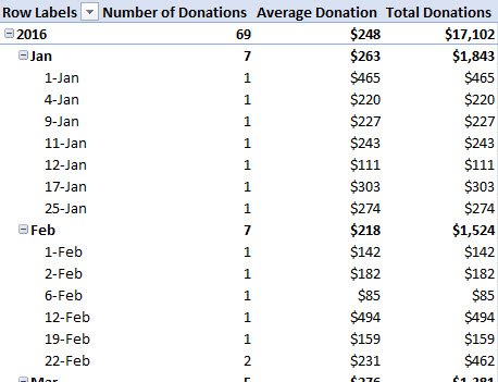 The pivot table showing donation data by year, month, and date.