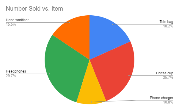 Image of a pie chart titled Number sold vs item. Each pie piece is labeled with the name of the item and percentage of the total items sold.