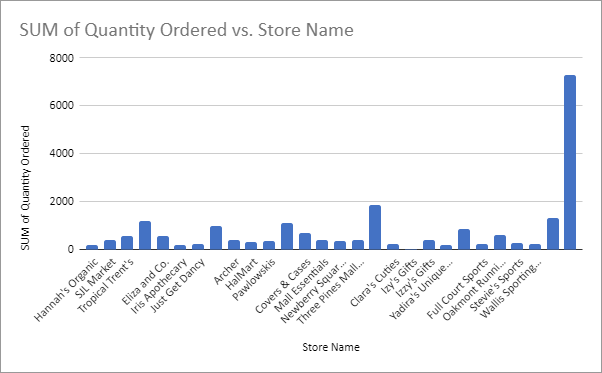 A column chart named Sum of Quantity Ordered vs Store Name. Store Name is the horizontal axis. Sum of quantity ordered is the vertical axis.