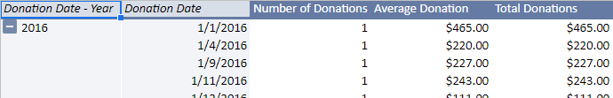 Pivot table showing donation data for 2016, broken down by donation date.