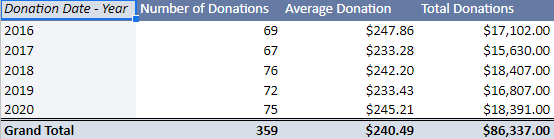 Pivot table showing the donations by year