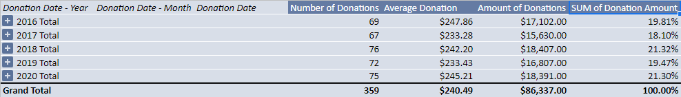 Pivot table of donation data by year. The last column of data shows the percentage amount of the grand total of donations.