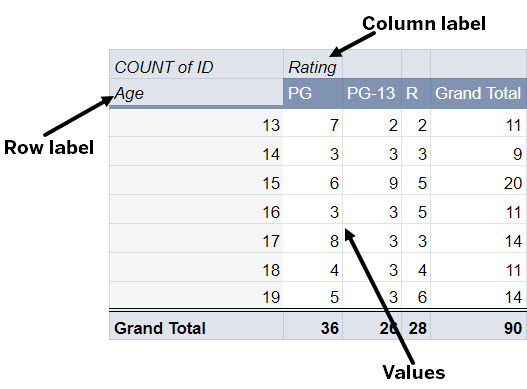 A pivot table using the same data as the previous example, but pivoted to display information in a different way. The details are described in the following paragraph.