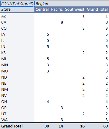 pivot table of stores by region and state. Details are described in the following paragraph.