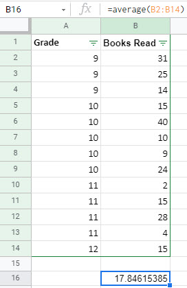 A small spreadsheet showing the grade and number of books read. The average function is in cell B16. The average is 17.84615385.