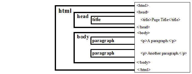 Diagram showing properly nested elements.