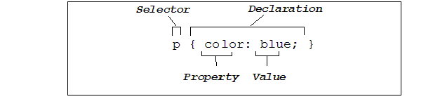 Example of a selector declaration pair aimed at a paragrapgh element. The declaration is made of a property and value, this one will turn paragraph text blue in color.