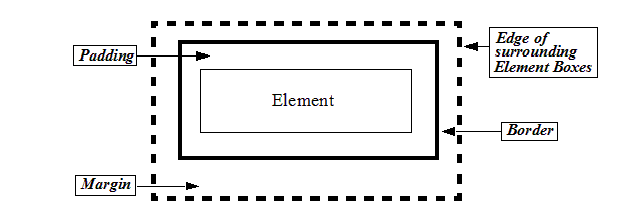 Depiction of the CSS box model