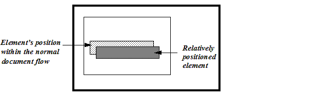 Figure showing the relatively positioned element (dark gray box) in front of another element's position within the normal documentation flow (light gray box). The relatively positioned element is offset from the normal position.