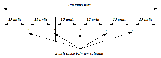 Illustration of a 6-column 100 units wide grid. Each of the 6 columns are 15 units units wide (total 90 units) and the 5 spaces in between the columns are 2 units each (total 10 units). The total width of the grid is 100 units.