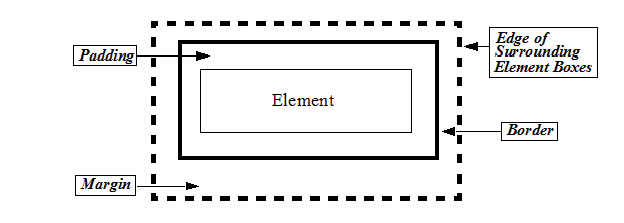 Representation of the CSS box model. The 'Element' is placed in the middle inside a box with a thin black line. Around this box is another box with a thick black line which is labeled 'Border'. The space between the box with the thin black line containing the element and the border is labeled 'Padding'. Around the border is a third box with a thick black dotted line labeled 'Edge of Surrounding Element Boxes'. The space between the edge and the border is labeled 'Margin'.